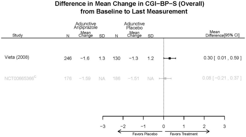 Appendix Figure E84. Adjunctive aripiprazole vs. placebo – CGI.