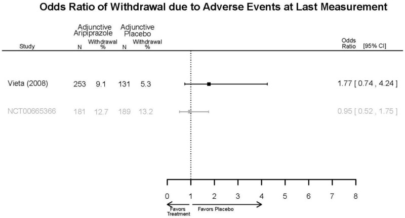 Appendix Figure E87. Adjunctive aripiprazole vs. placebo – withdrawal – adverse events.