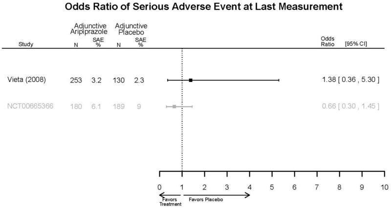 Appendix Figure E88. Adjunctive aripiprazole vs. placebo – serious adverse events.