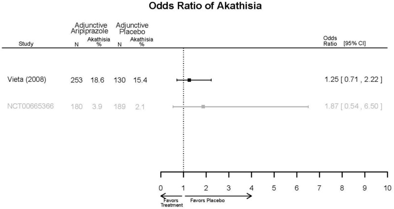 Appendix Figure E90. Adjunctive aripiprazole vs. placebo – akasthisia.