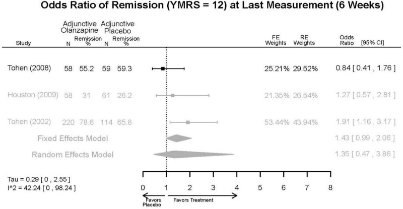 Appendix Figure E92. Adjunctive olanzapine vs. placebo – remission.