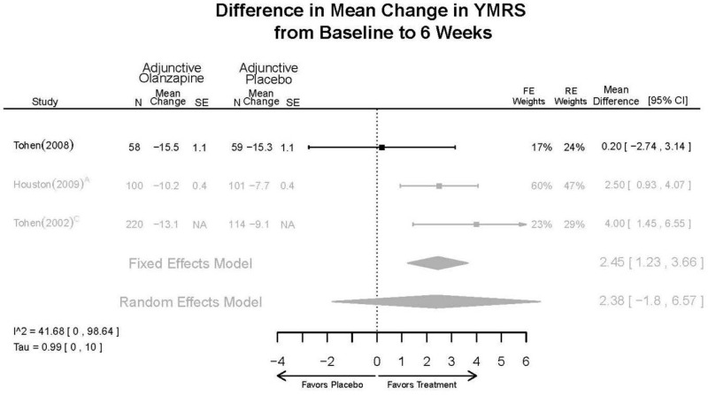 Appendix Figure E93. Adjunctive olanzapine vs. placebo – YMRS.