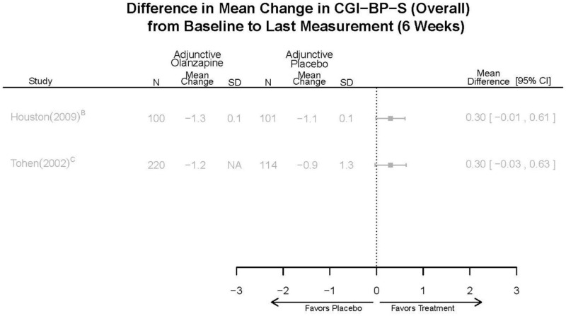 Appendix Figure E94. Adjunctive olanzapine vs. placebo – CGI.