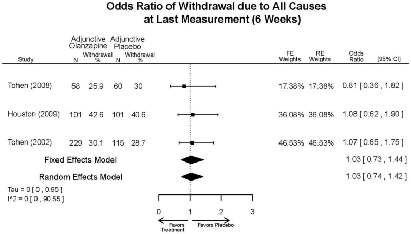 Appendix Figure E95. Adjunctive olanzapine vs. placebo – overall withdrawal.