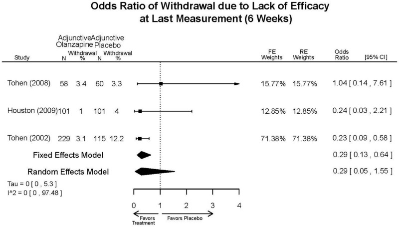 Appendix Figure E96. Adjunctive olanzapine vs. placebo – withdrawal – lack of efficacy.