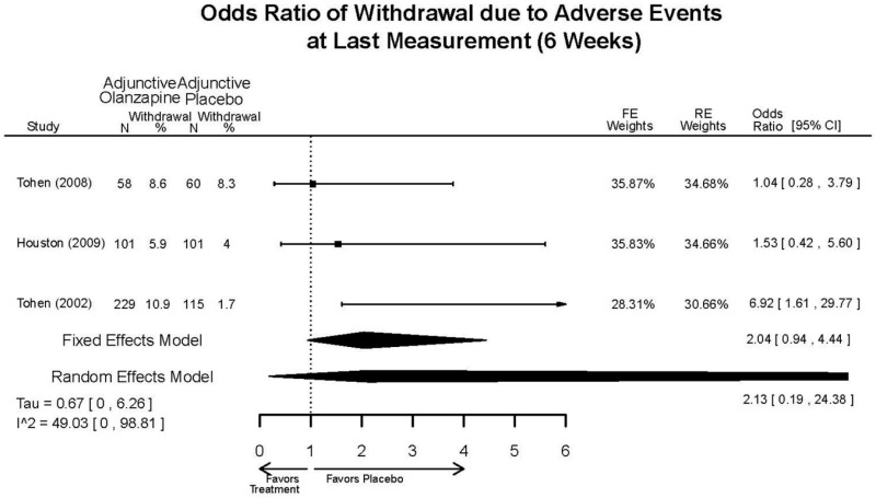 Appendix Figure E97. Adjunctive olanzapine vs. placebo – withdrawal – adverse events.