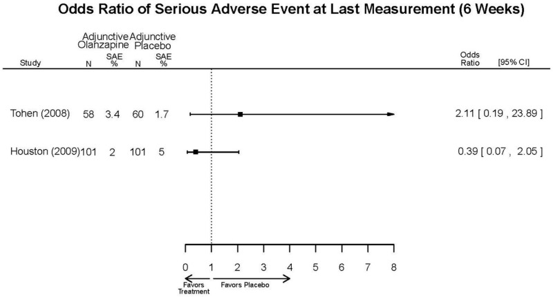 Appendix Figure E98. Adjunctive olanzapine vs. placebo – serious adverse events.