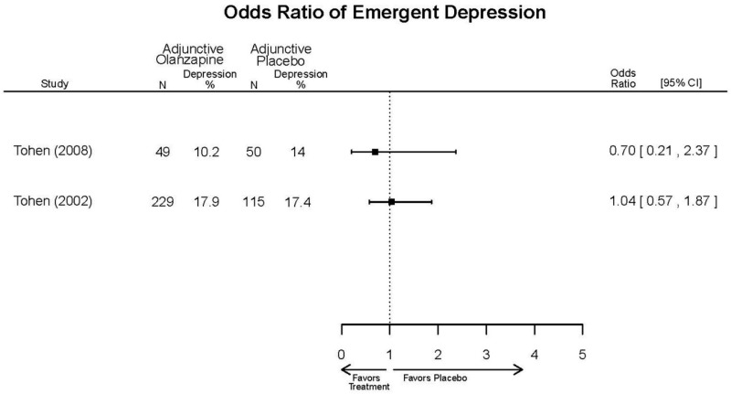 Appendix Figure E99. Adjunctive olanzapine vs. placebo – emergent depression last.