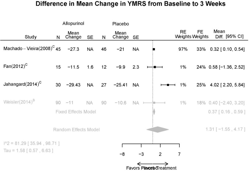 Appendix Figure G1. Allopurinol vs. placebo – YMRS.