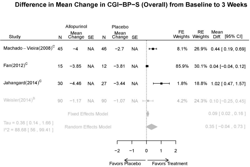 Appendix Figure G2. Allopurinol vs. placebo – CGI.