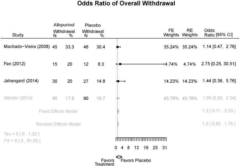 Appendix Figure G3. Allopurinol vs. placebo – overall withdrawal.