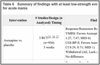 Table 6. Summary of findings with at least low-strength evidence for antipsychotic drug treatments for acute mania.