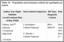 Table 15. Population and inclusion criteria for quetiapine plus mood stabilizer studies for acute mania.