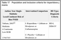 Table 17. Population and inclusion criteria for risperidone plus mood stabilizer studies for acute mania.