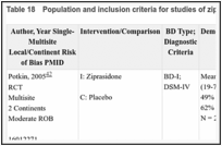 Table 18. Population and inclusion criteria for studies of ziprasidone alone for acute mania.