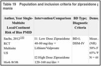 Table 19. Population and inclusion criteria for ziprasidone plus mood stabilizer studies for acute mania.