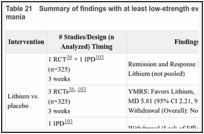 Table 21. Summary of findings with at least low-strength evidence for mood stabilizers for acute mania.