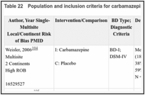 Table 22. Population and inclusion criteria for carbamazepine for acute mania.