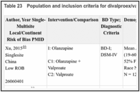 Table 23. Population and inclusion criteria for divalproex/valproate for acute mania.