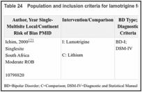 Table 24. Population and inclusion criteria for lamotrigine for acute mania.