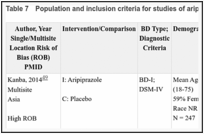 Table 7. Population and inclusion criteria for studies of aripiprazole alone for acute mania.