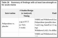 Table 26. Summary of findings with at least low-strength evidence for drugs not approved by FDA for acute mania.