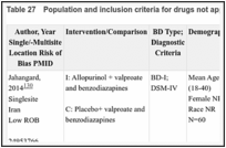 Table 27. Population and inclusion criteria for drugs not approved by FDA for acute mania.