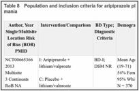 Table 8. Population and inclusion criteria for aripiprazole plus mood stabilizers studies for acute mania.