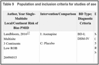 Table 9. Population and inclusion criteria for studies of asenapine alone for acute mania.