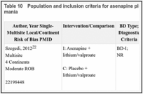 Table 10. Population and inclusion criteria for asenapine plus mood stabilizer studies for acute mania.