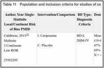 Table 11. Population and inclusion criteria for studies of cariprazine alone for acute mania.