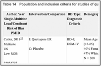 Table 14. Population and inclusion criteria for studies of quetiapine alone for acute mania.