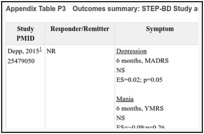 Appendix Table P3. Outcomes summary: STEP-BD Study and other psychosocial interventions.