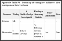 Appendix Table P4. Summary of strength of evidence: other psychosocial interventions, self-management interventions.