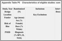 Appendix Table P5. Characteristics of eligible studies: somatic therapy.