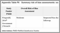 Appendix Table P6. Summary risk of bias assessments: somatic therapy.