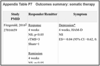 Appendix Table P7. Outcomes summary: somatic therapy.