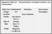 Appendix Table O1. Characteristics of eligible studies: combination interventions vs. inactive comparators.