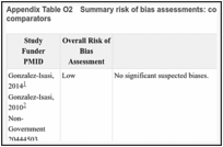 Appendix Table O2. Summary risk of bias assessments: combination interventions vs. inactive comparators.