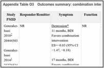 Appendix Table O3. Outcomes summary: combination interventions vs. inactive comparators.