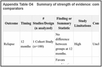 Appendix Table O4. Summary of strength of evidence: combination intervention vs. inactive comparators.