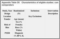 Appendix Table O5. Characteristics of eligible studies: combination interventions vs. active comparators.