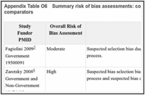 Appendix Table O6. Summary risk of bias assessments: combination interventions vs. active comparators.