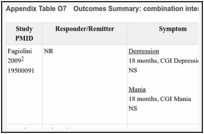 Appendix Table O7. Outcomes Summary: combination interventions vs. active comparators.