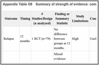 Appendix Table O8. Summary of strength of evidence: combination intervention vs. active comparators.