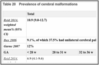 Table 20. Prevalence of cerebral malformations.