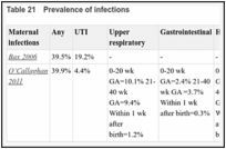 Table 21. Prevalence of infections.