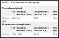 Table 23. Prevalence of encephalopathy.