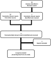 Figure 1. Flow Diagram for Inclusion and Exclusion of Studies.