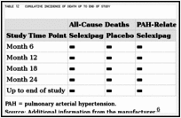 Table 12. Cumulative Incidence of Death up to End of Study.